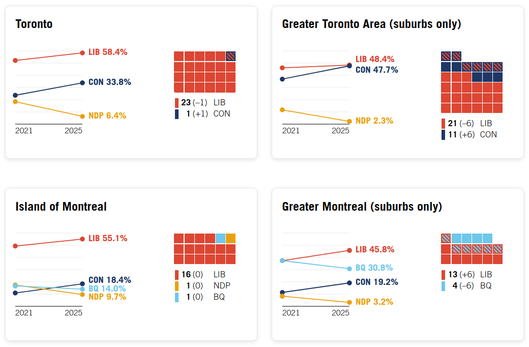 Canada Votes 2025: Cities & Suburbs