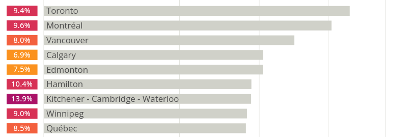 Ranking Canadian urban areas by their potential direct exposure of U.S. tariffs