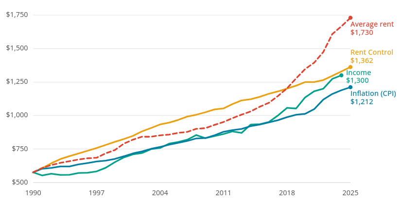 Rising Rents and Supply in Ontario's Cities